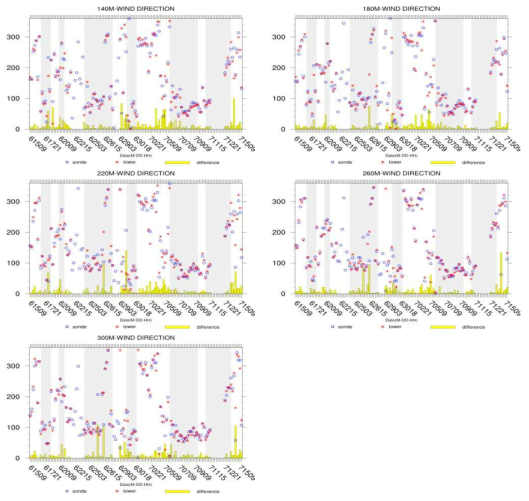 Same as Fig. 2.2.1.10 but for 140 m, 180 m, 220 m, 260 m and 300 m.