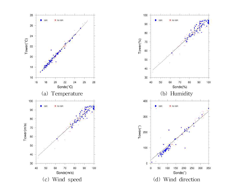 Same as Fig 2.2.1.12 but for at 300 m.