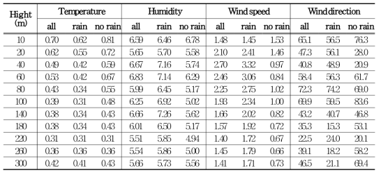 RMSD of the observation elements for each altitude