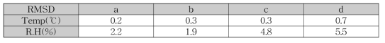 Root Mean Square Difference of the temperature and humidity