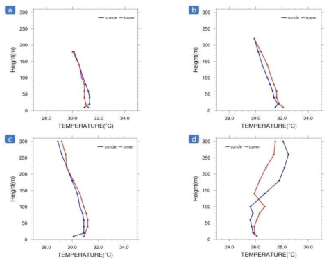 Vertical comparison of the temperature between the drone and Boseong tall tower observation.