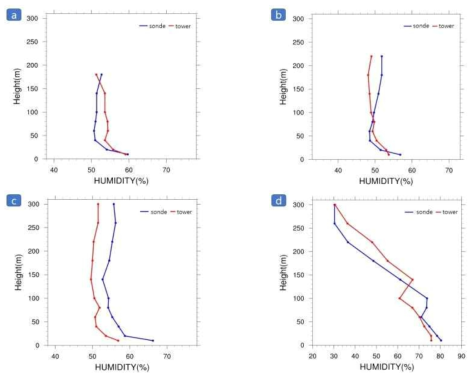 Vertical comparison of the humidity between the drone and Boseong tall tower observation.