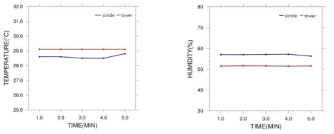 Comparison of the temperature(left) and the humidity(right) between the drone and Boseong tall tower observation at 300 m altitude.