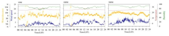 Time-series example of the basic observation data on 23rd July 2015.