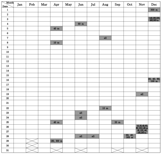 Error occurrence of the basic observation data in 2015