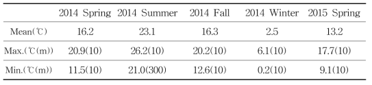 Seasonal mean, Max. and Min. value of the temperature