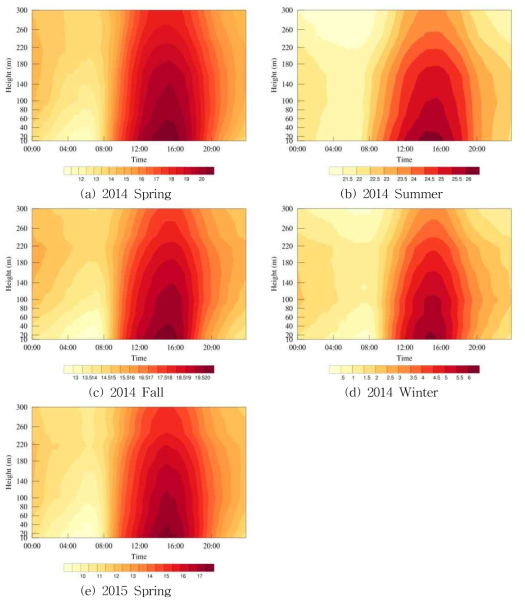 Diurnal Variation of the mean temperature(10-minute) on the spring(a), summer(b), fall(c), winter(d) in 2014 and the spring(e) in 2015.