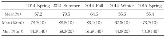 Seasonal mean, Max. and Min. value of the humidity