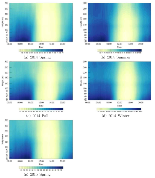 Diurnal Variation of the mean humidity(10-minute) on the spring(a), summer(b), fall(c), winter(d) in 2014 and the spring(e) in 2015.