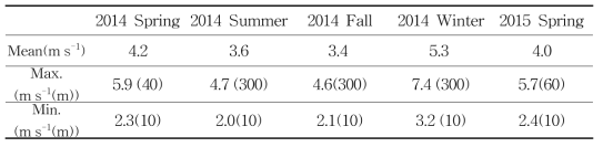 Seasonal mean, Max. and Min. value of the wind speed