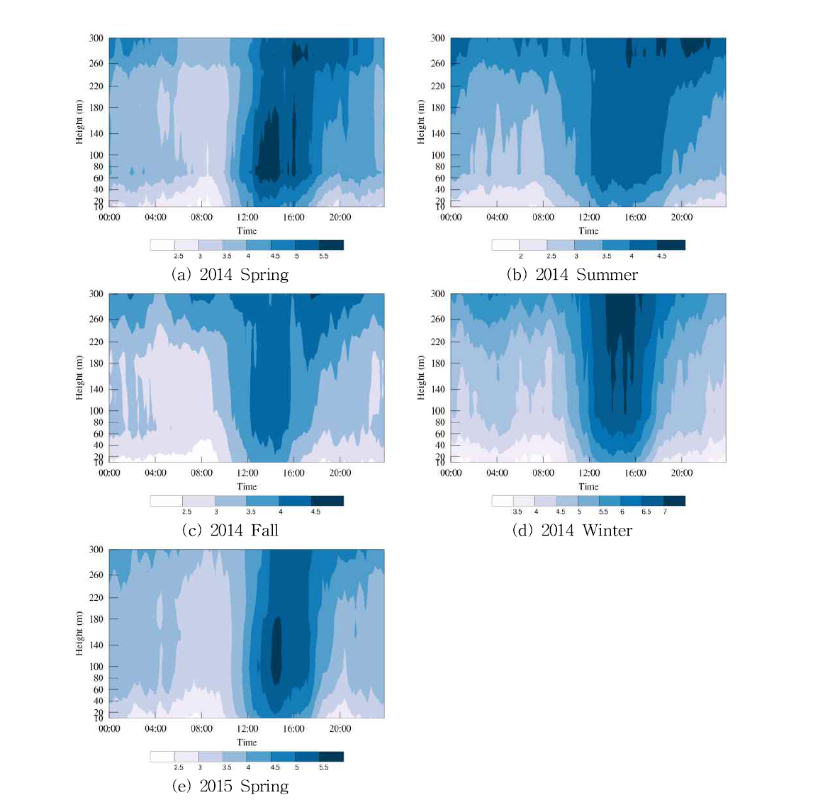 Diurnal Variation of the mean wind speed(10-minute) on the spring(a), summer(b), fall(c), winter(d) in 2014 and the spring(e) in 2015.