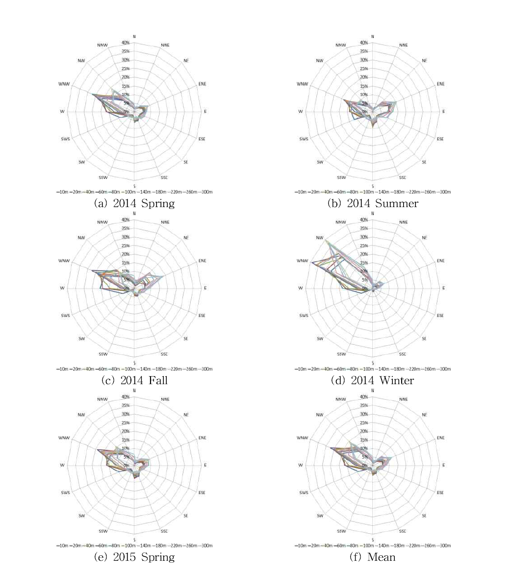 Seasonal frequency of the wind direction (spring(a), summer(b), fall(c), winter(d) in 2014 and the spring(e) in 2015) and the total frequency of the wind direction(f).