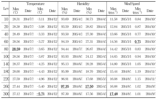 Max., Min. values of the temperature, humidity, wind speed and it’s occurrence dates for each altitude