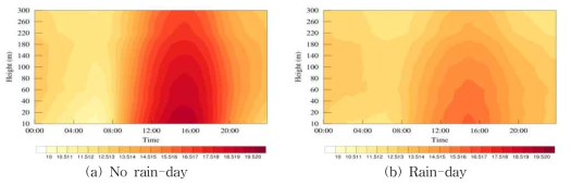 Diurnal variation of the mean temperature on the no rain-day(a) and rain-day(b).