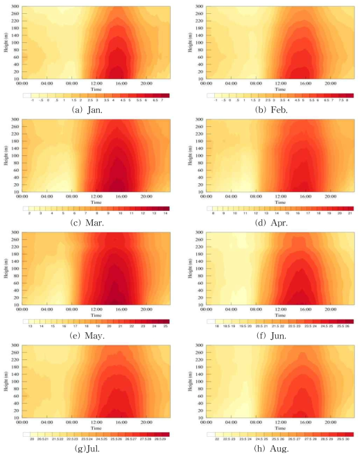 Diurnal variation of the mean temperature for each month(Jan.(a), Feb.(b), Mar.(c), Apr(d), May.(e), Jun.(f), Jul.(g), Aug.(h)) on the no rain-day.