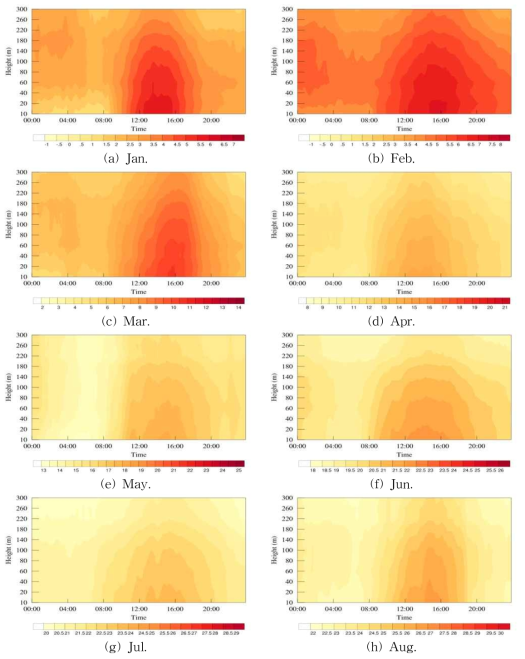 Same as Fig 3.2.2.2 but for the rain-day.