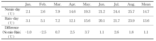 Monthly mean temperature and the difference for each month