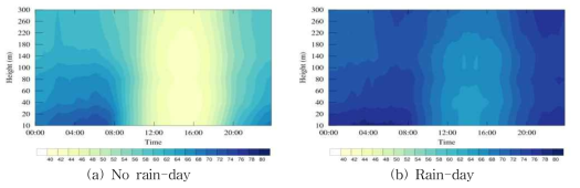 Diurnal variation of the mean humidity on the no rain-day(a) and rain-day(b).