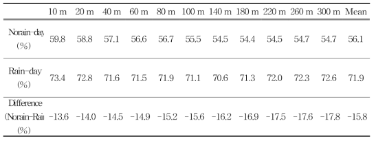 Monthly mean humidity and the difference for each altitude