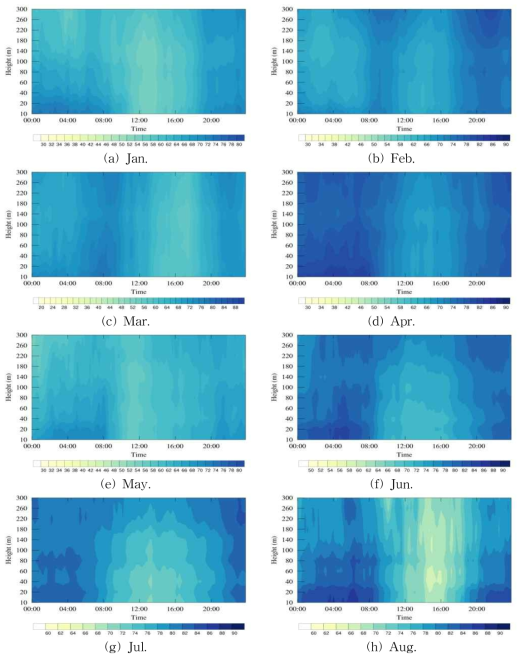 Same as Fig 3.2.2.5 but for the rain-day.