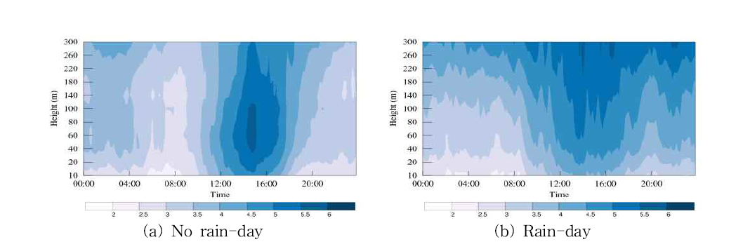 Diurnal variation of the mean wind speed on the no rain-day(a) and rain-day(b).