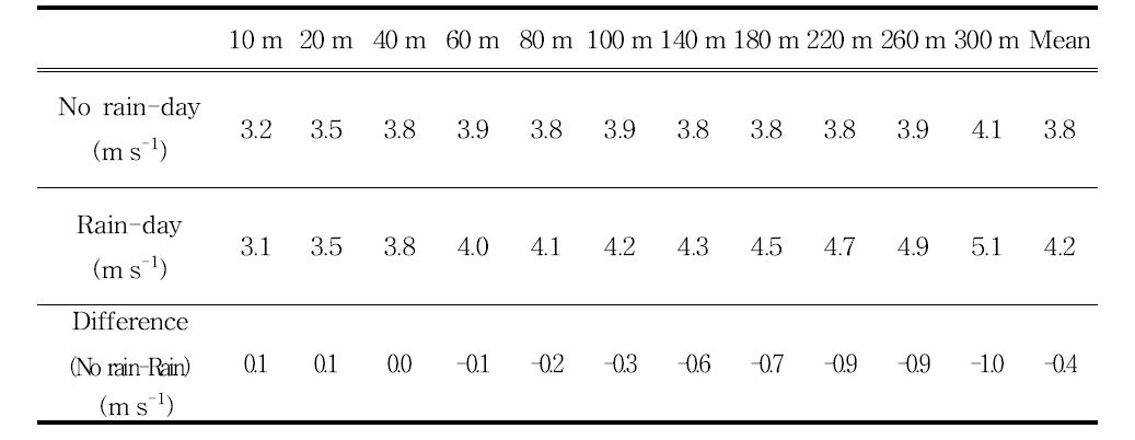 Monthly mean wind speed and the difference for each altitude