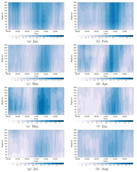 Diurnal variation of the mean wind speed for each month(Jan.(a), Feb.(b), Mar.(c), Apr(d), May.(e), Jun.(f), Jul.(g), Aug.(h)) on the no rain-day.