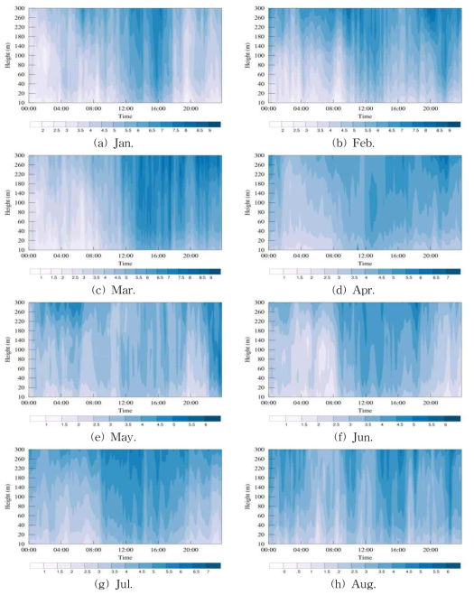 Same as Fig 3.2.2.8 but for the rain-day.