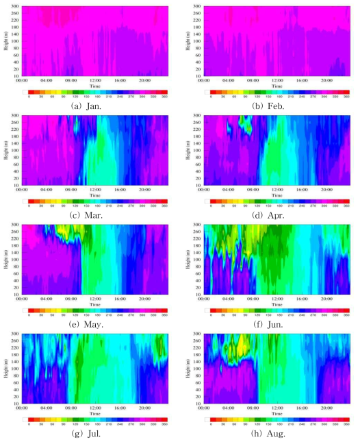 Diurnal variation of the mean wind direction for each month(Jan.(a), Feb.(b), Mar.(c), Apr(d), May.(e), Jun.(f), Jul.(g), Aug.(h)) on the no rain-day.