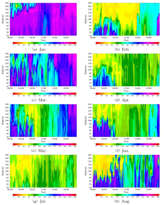 Same as Fig 3.2.2.11 but for the rain-day.