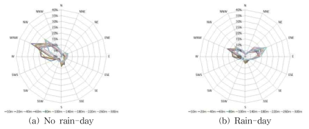 Mean dominant wind direction of the each altitude on the no rain-day(a) and rain-day(b).