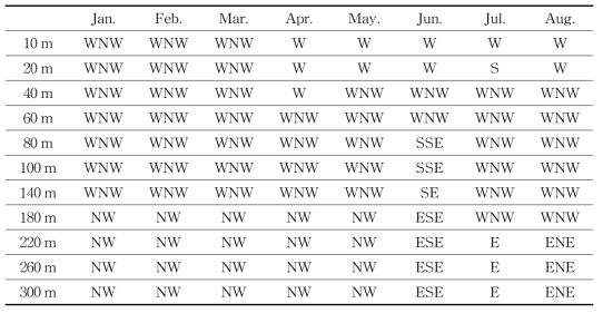 Prevailing wind direction for each altitude on the no rain-day