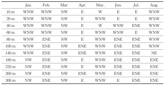 Prevailing wind direction for each altitude on the rain-day