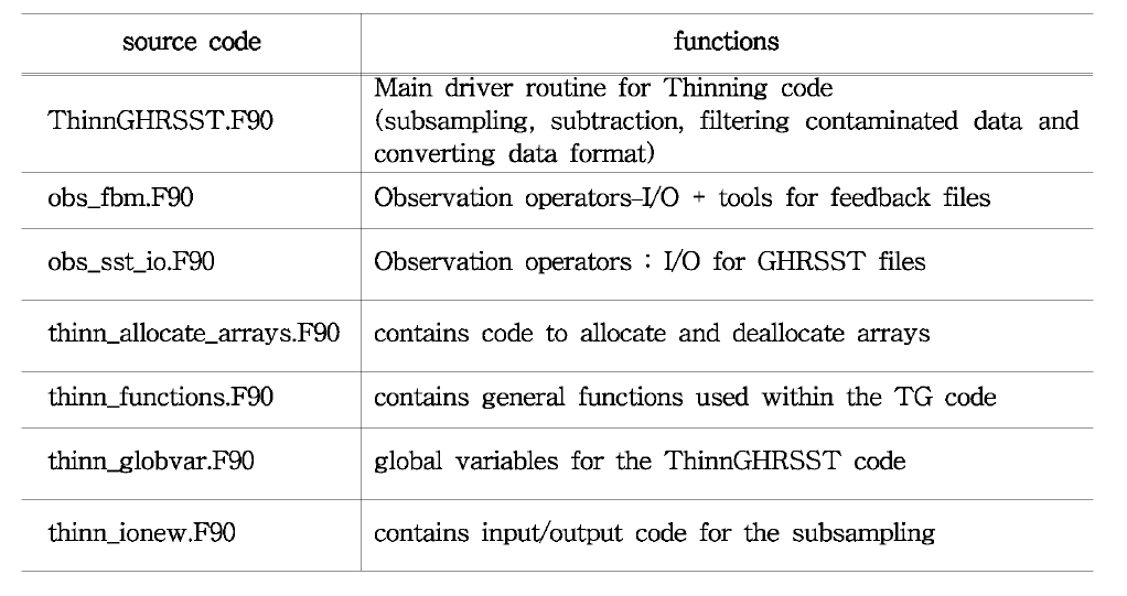 Source codes for subsampling GHRSST data