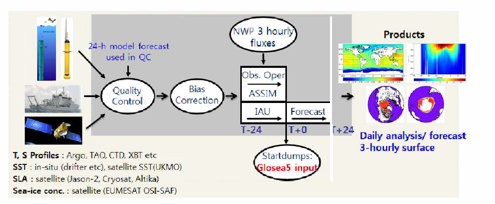 Schematic diagram of test version of operational Global Ocean Data Assimilation and Predion System (GODAPS) in KMA.