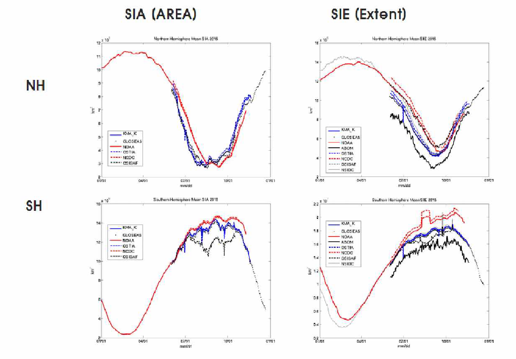 Daily sea ice area (left panels) and sea ice extent (right panels) spatial mean in the Northern (upper panels) and the Southern Hemisphere (lower panels).