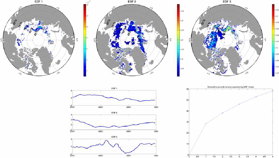 First three empirical orthogonal functions and their principal components from principal component analysis upon model derivation from NCDC sea ice concentration data.