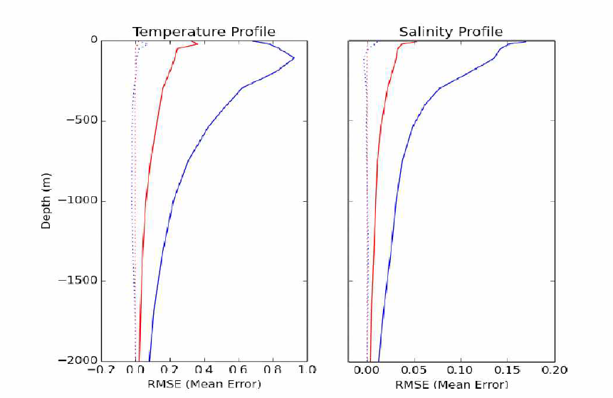 Global profile statistics for temperature (left panel) and salinity (right). Red lines show statistics for model background and blue lines does for analysis fields. Also, solid (dotted) lines indicate RMSE (mean error).