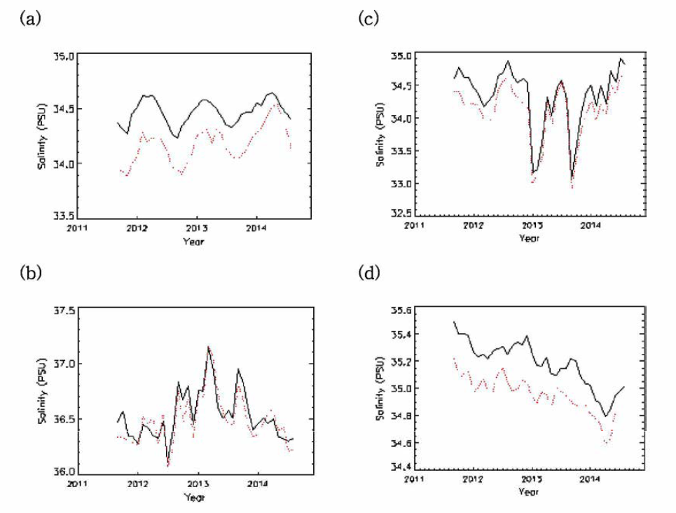 Monthly variation of salinity for (a) Northwestern Pacific Ocean, (b) North Atlantic Ocean, (c) Indian Ocean, and (d) SPCZ region. Solid and dotted line indicate Argo observation and Aquarius satellite, respectively.