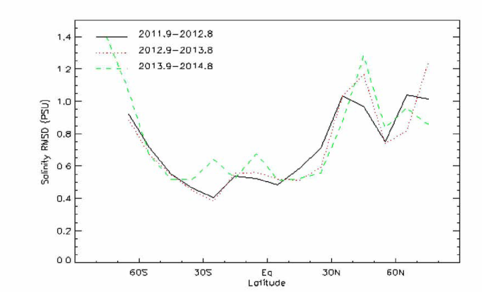 Distribution of longitude-averaged salinity root mean square difference (RMSD) between Aquarius satellite and Argo observation.