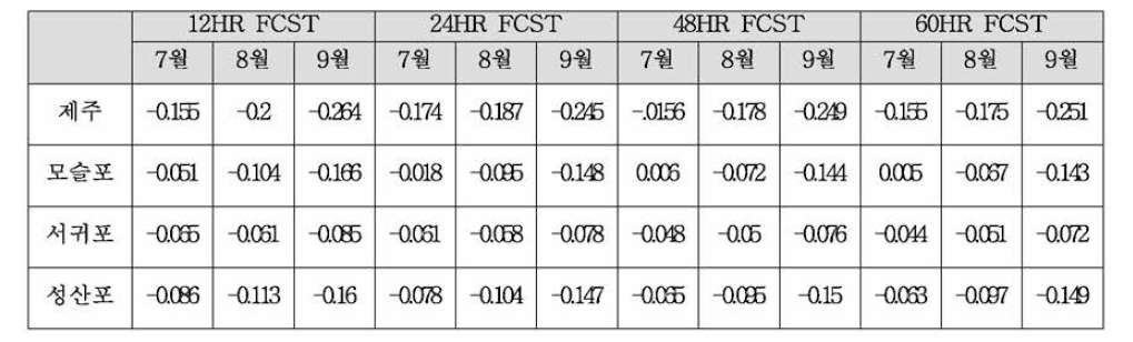 The bias comparison of the 12，24，48，60—hour forecasting between observation and RTSM at JEJU region