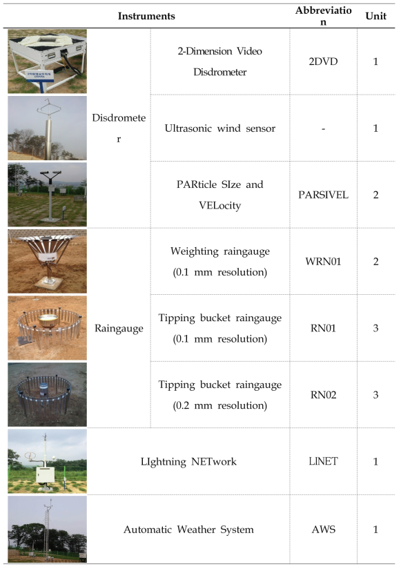 Observation instruments in Jincheon ground observation site