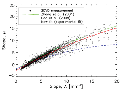 Different μ-Λ relations. The solid line is the mean curve fitted to 2DVD data at Jincheon, Korea.