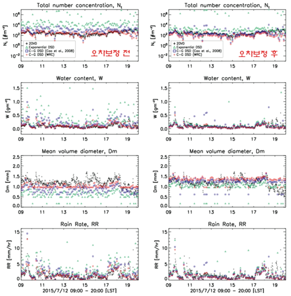 Rain physics retrievals (Nt, W, Do and RR) from YIT radar measurements using the exponential DSD model and C-G DSD model