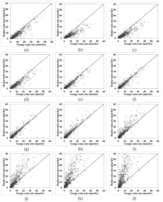 Scatter plots between hourly gauge rainfall and hourly radar rainfall with respect to the adjustment (a) no adjustment, (b) 0 adjustment, (b) 0 adjustment, (c) 1 adjustment, (d) 2 adjustment, (e) 3 adjustment, (f) 4 adjustment, (g) 5 adjustment, (h) 6 adjustment, (i) 7 adjustment, (j) 8 adjustment, (k) 9 adjustment, (l) 10 adjustment (Event 3, R(Z, ZDR, KDP) 2)