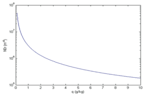 The intercept parameter for rain as a function of the rainwater mixing ratio.