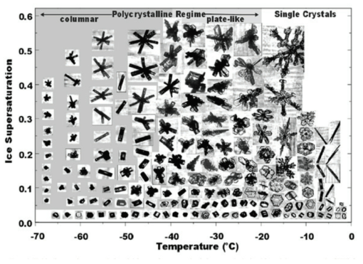 Habit diagram for atmospheric ice crystals derived from laboratory experiments (BH04), CPI images collected during AIRS II, and other field studies.