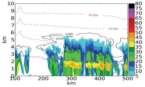 The vertical cross section of simulated reflectivity (dBZ) for a winter storm on 05 Jan 2015