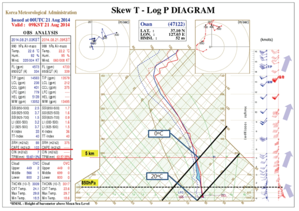 Skew T diagram of Osan at 0900 KST 21 Aug 2014