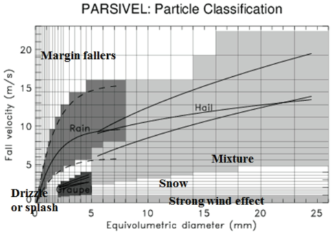 Particle classification scheme of the PARSIVEL measurements, based on the typical diameter-fall velocity relationships for rain (medium gray-shaded region), hail (light gray-shaded region), and graupel (dark gray-shaded region).